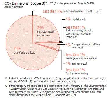 CO2 Emissions (Scope 3)(For the year ended March 2015)