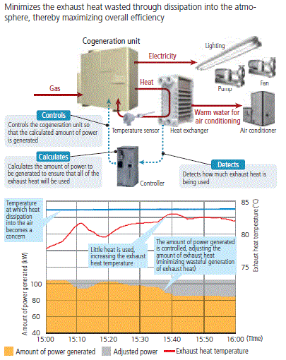 Waste-free Exhaust Heat Control