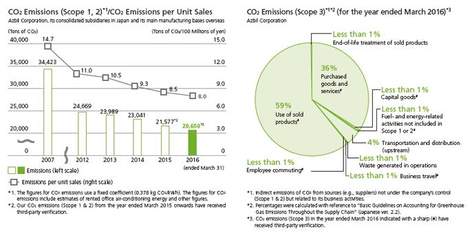 CO2_emissions_SCOPE1-3