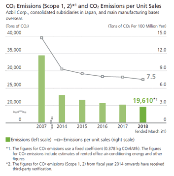 CO2 Emissions (Scope 1, 2) and CO2 Emissions per Unit Sales