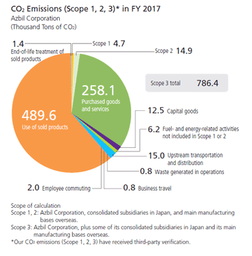CO2 Emissions (Scope 3) (for Fiscal Year 2016)