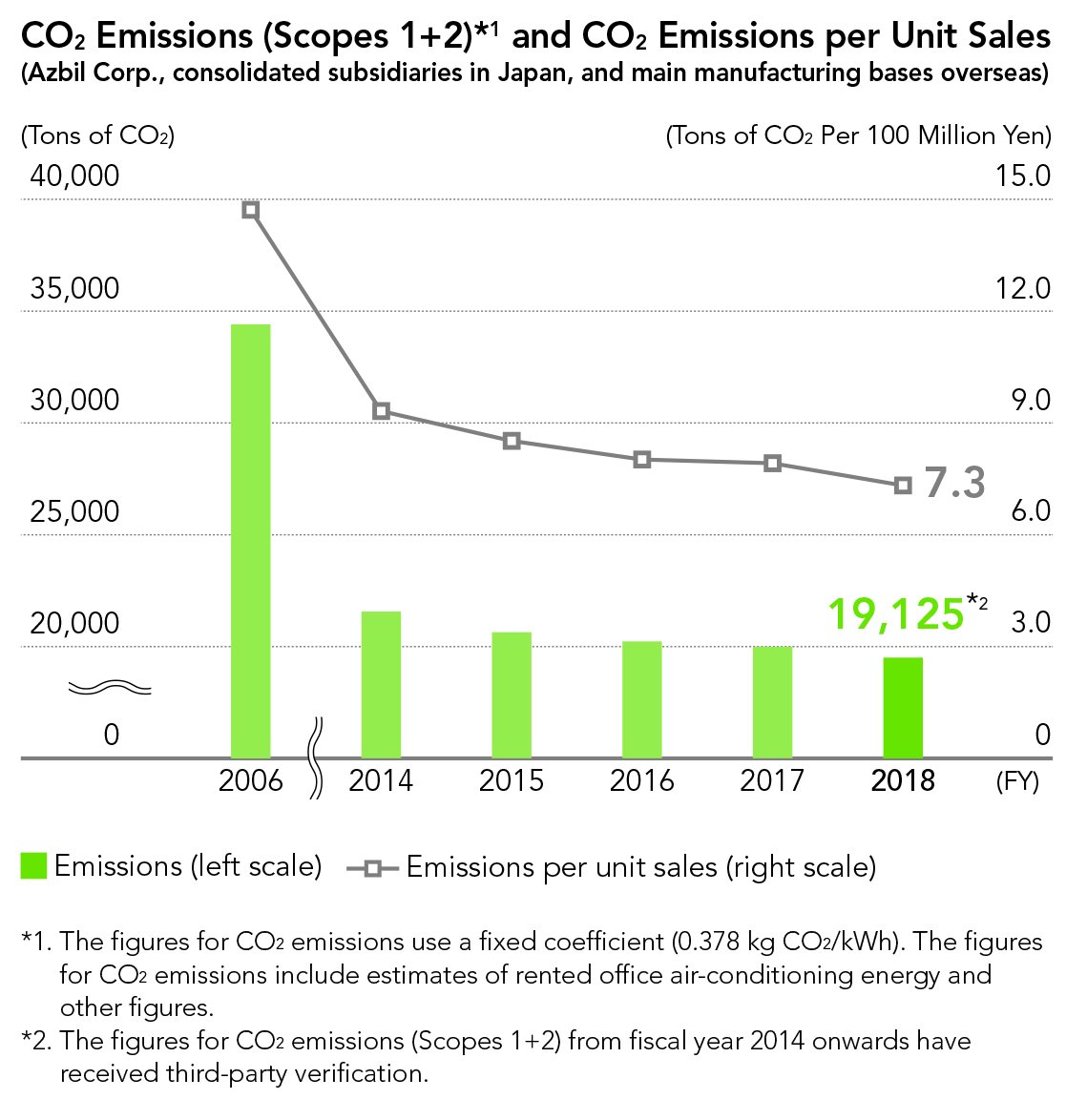 CO2 Emissions (Scope 1, 2) and CO2 Emissions per Unit Sales