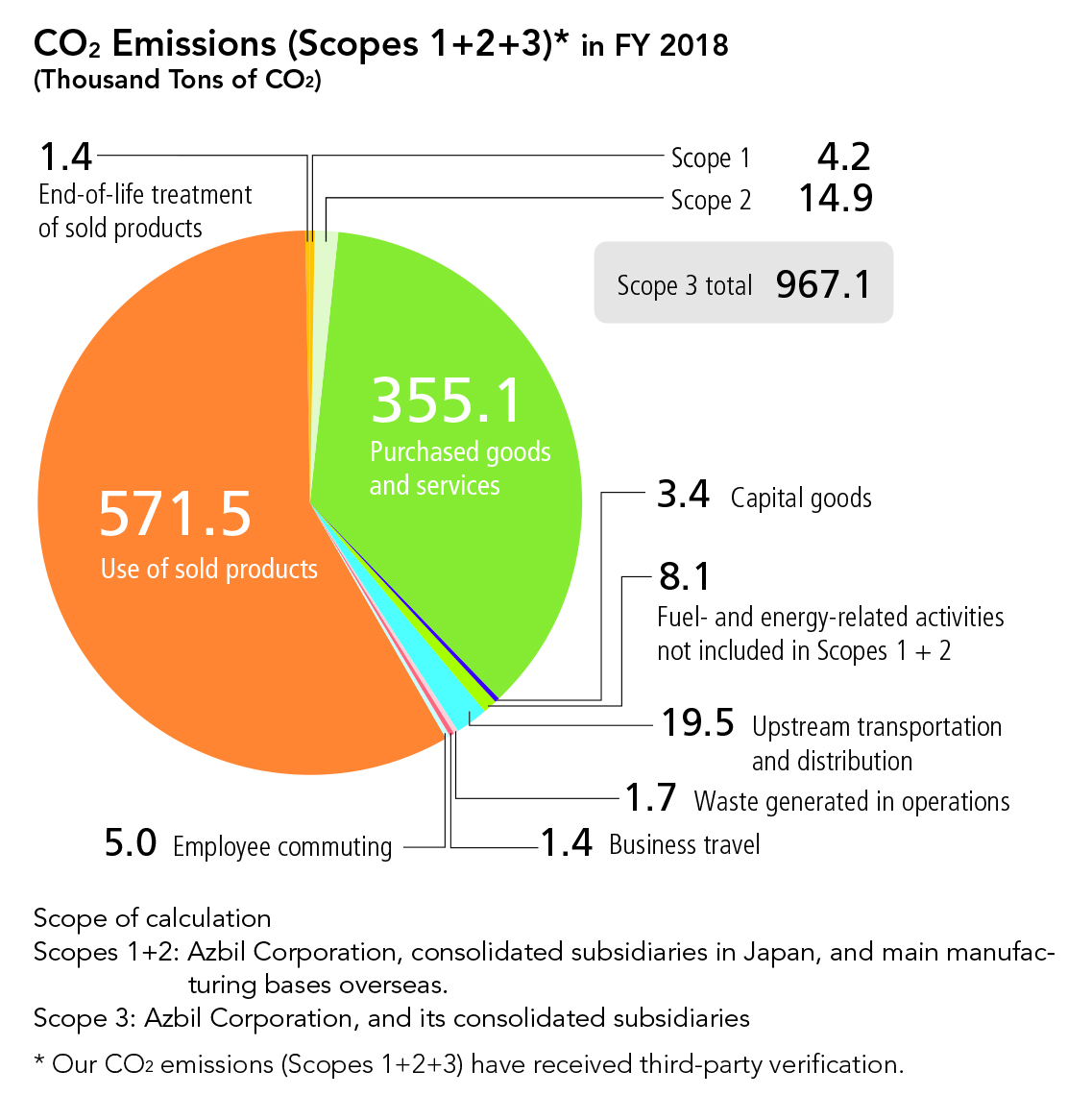 CO2 Emissions (Scope 3)