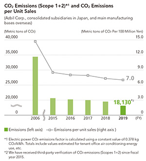 CO2 Emissions (Scope 1, 2) and CO2 Emissions per Unit Sales