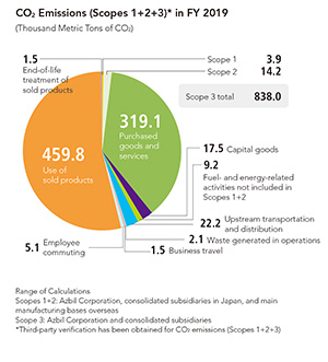 CO2 Emissions (Scope 3)