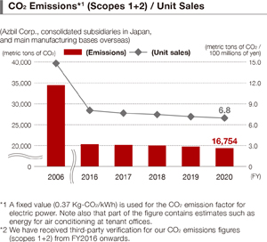 CO2 Emissions (Scope 1, 2) and CO2 Emissions per Unit Sales