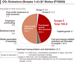 CO2 Emissions (Scope 3)