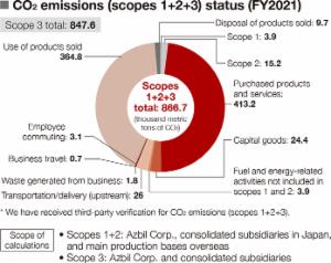CO2 Emissions (Scope 3)
