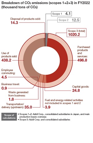 CO2 Emissions (Scope 3)