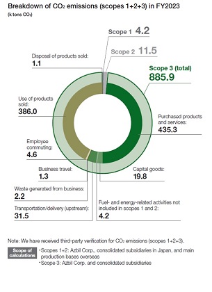 CO2 Emissions (Scope 3)