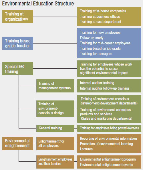 Environmental Education Structure