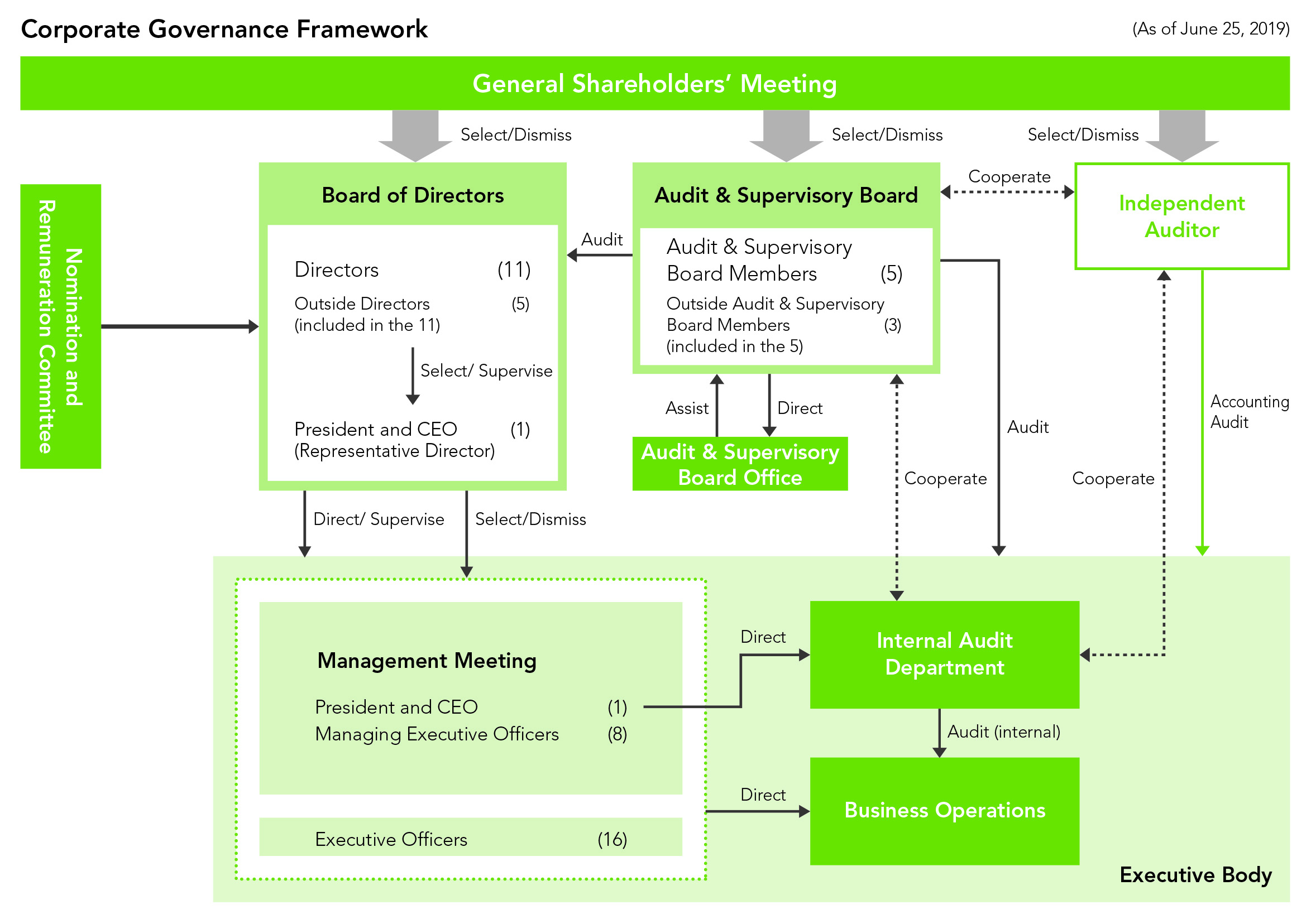 Corporate governance