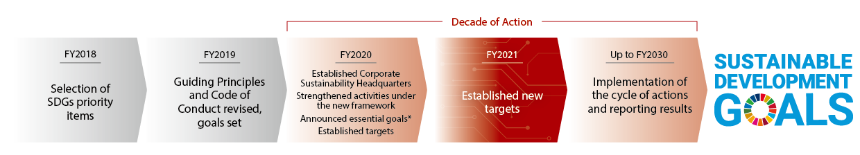 The Steps azbil Group is Taking to Achieve the SDGs