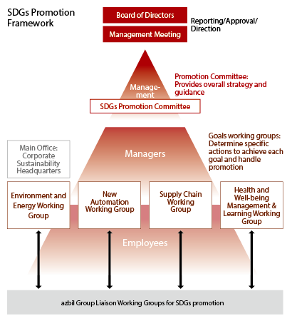 SDGs Promotion Framework SDGs Promotion Framework