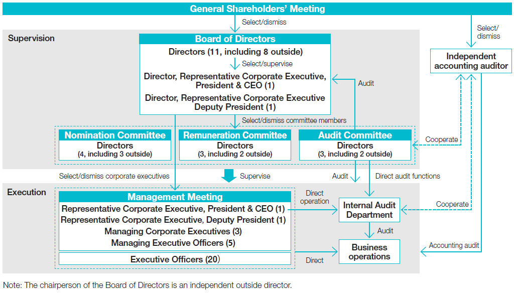 Corporate Governance Framework