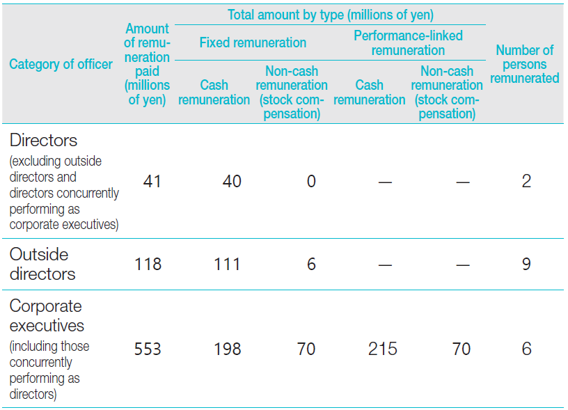 Remuneration of Officers in FY 2021