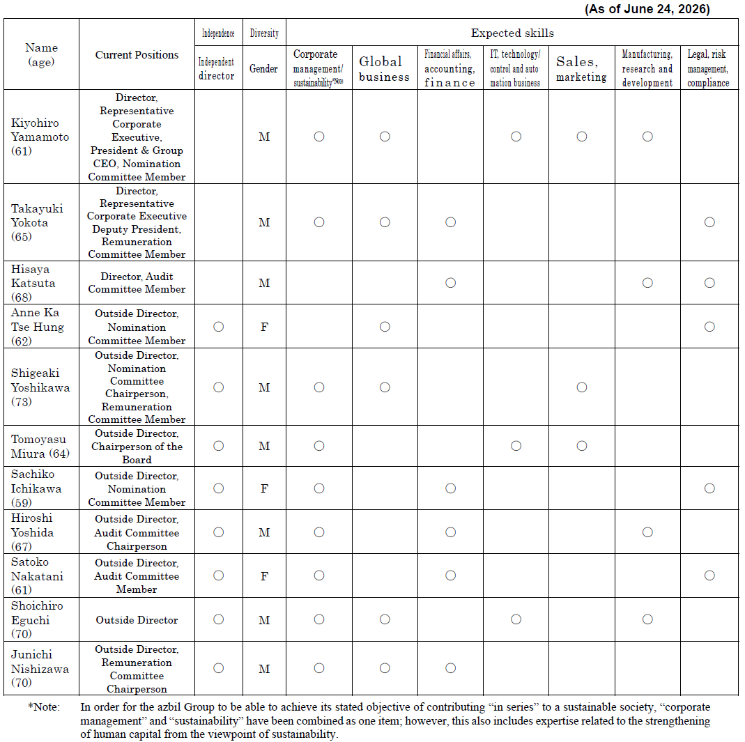 Skill Matrix