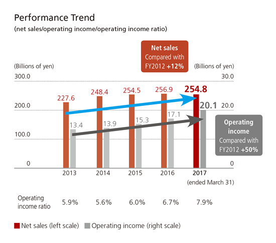 Performance Trend
