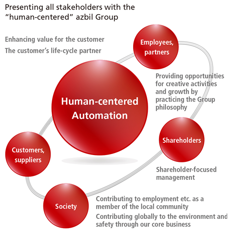 Presenting all stakeholders with the “human-centered” azbil Group