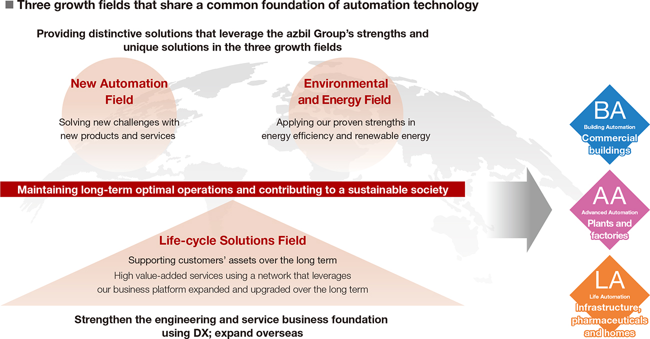 Three growth fields that share a common foundation of automation technology