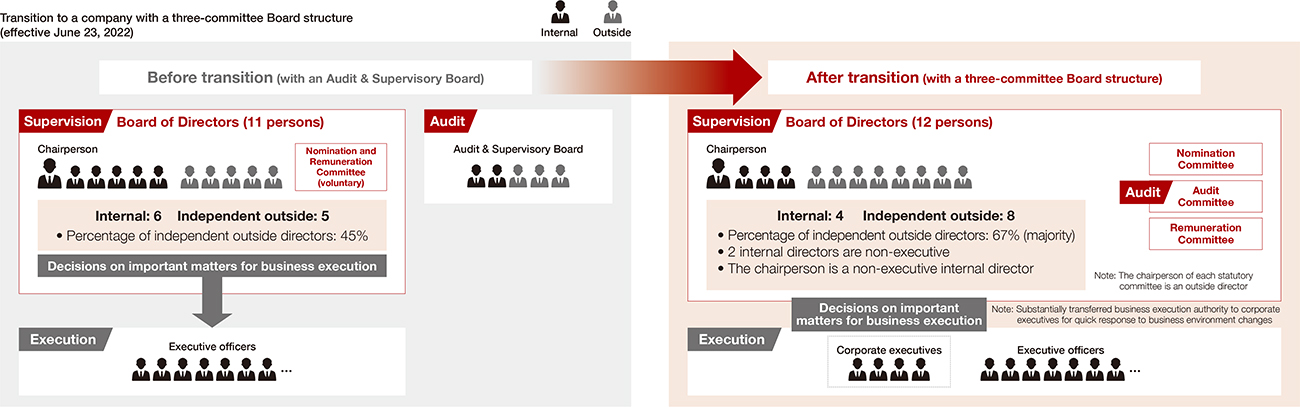 Transition to a company with a three-committee Board structure