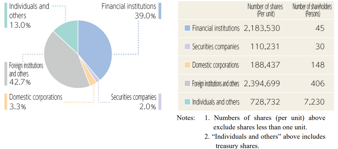 Composition of Shareholders