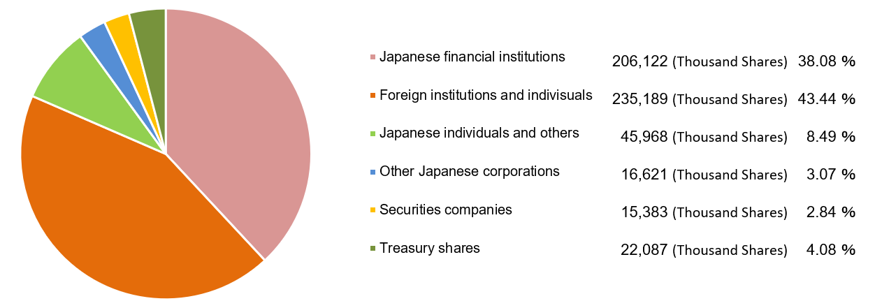 Composition of Shareholders