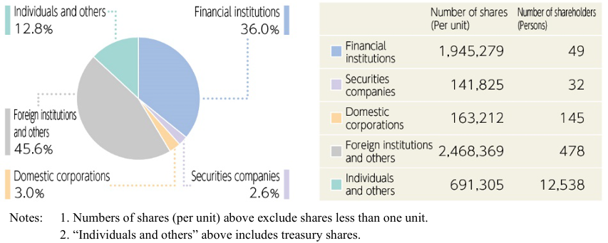 Composition of Shareholders