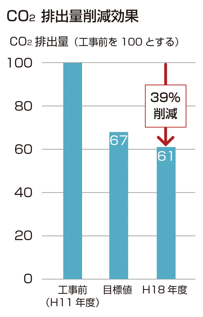 CO2排出量削減効果