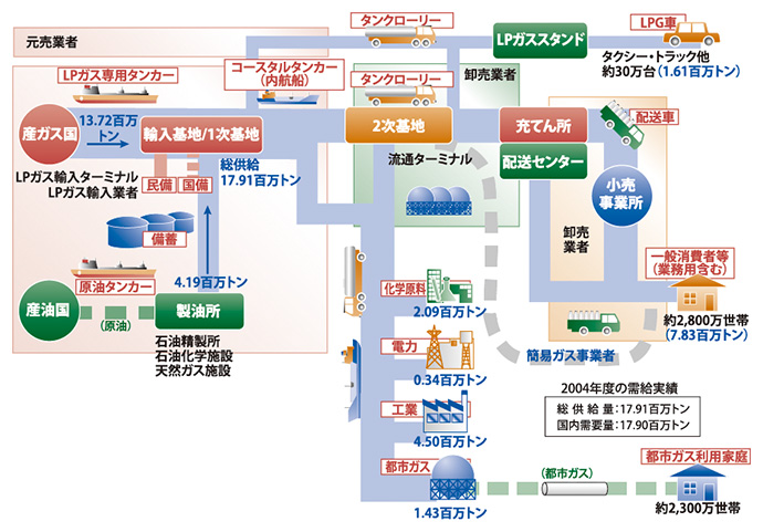 産ガス国などから輸入されるLPガスは、低温・液化の状態で国内の輸入基地(1次基地)に運ばれ、貯蔵され、さらに受け入れ基地(2次基地)に運ばれる。ここでタンクローリーなどに積み込まれ、各地にあるLPガス充てん所に輸送される。充てん所では容器に小分け充てんし、消費先までトラックで配送する。