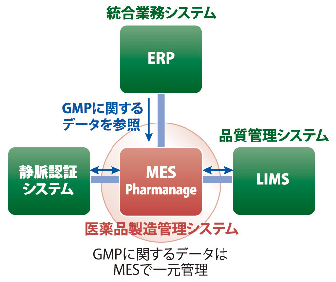 徳島板野工場における医薬品製造OPERAシステム（Otsuka Pharmaceutical Electronic Records Advanced System）