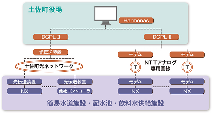 和田低区配水池に置かれた計装盤内。NXがモデム経由でアナログ回線を介して庁舎電算室にあるゲートウェイのDGPL IIに接続している。