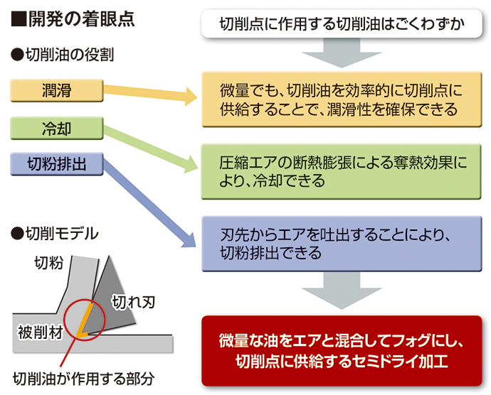 開発の着眼点