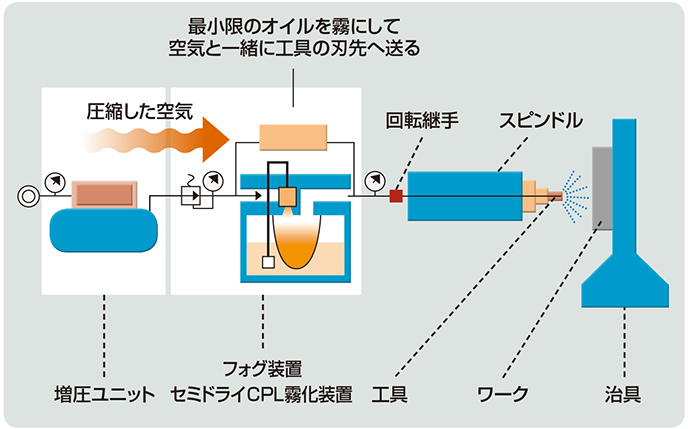 マシニングセンタ内でのセミドライ加工の様子。