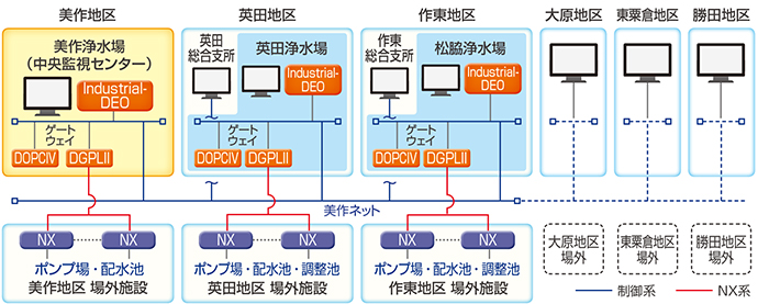 美作浄水場内の中央監視センター。設置されたIndustrial-DEOから美作浄水場、英田浄水場、松脇浄水場、およびそれらに付随する場外施設の監視・制御が行えるようになっている。