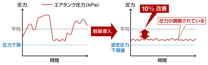 ENEOPTcomp導入前（左）と導入後（右）のエアタンクの圧力値の動向比較。導入後には、以前の人手による運用を行っていたころに比べ、圧力値が平準化され、過剰な圧力上昇が改善されていることが分かる。