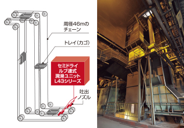 L43シリーズが設置されたトレイリフタ。搬入口から原料の一つである石炭を投入すると、カゴ付きのチェーンコンベヤで溶解炉に投入するための付帯設備へと運ばれる。