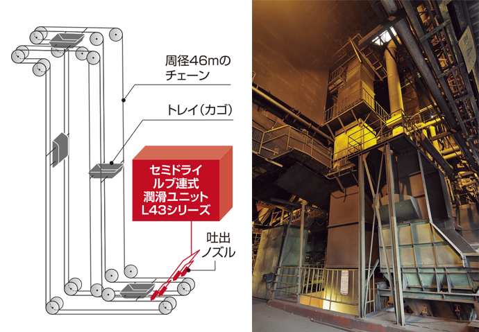 L43シリーズが設置されたトレイリフタ。搬入口から原料の一つである石炭を投入すると、カゴ付きのチェーンコンベヤで溶解炉に投入するための付帯設備へと運ばれる。