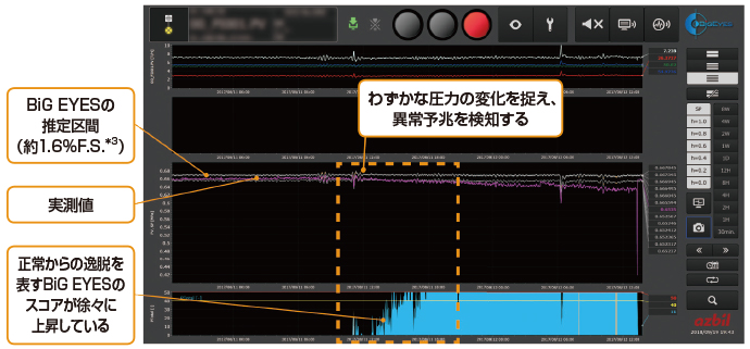 BiG EYESの監視画面の一例（ストレーナーの詰まりの予兆を検知したケース）。