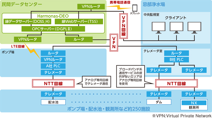 松江市上水道の遠隔監視システム