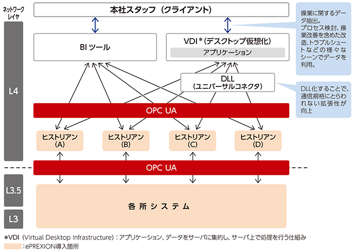 出光興産システム構成