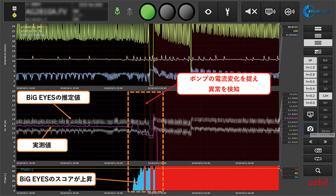 BiG EYESが捉えた原料調合用ポンプの電流の異常予兆。