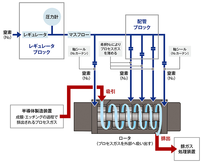 ドライ真空ポンプ内のレギュレータブロック周り構造。