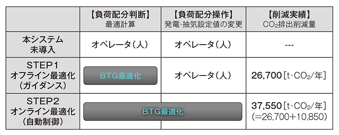 最適負荷バランス(BTG最適化)システムの段階的導入とその効果