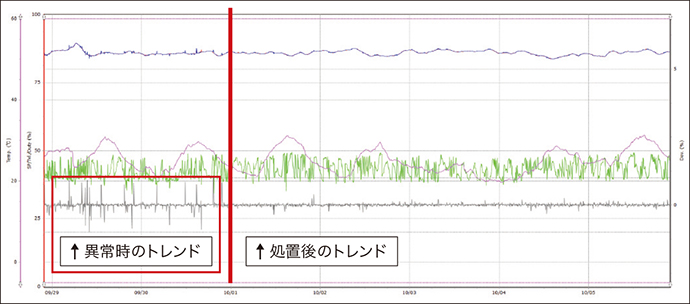 定期修理を終えて運転を再開した際に、調節弁の稼働状況を示すトレンドグラフから偏差（黒線）の増大と開方向の追従性悪化を確認した。処置後は偏差が低減し、スティックスリップ兆候の改善が見られた