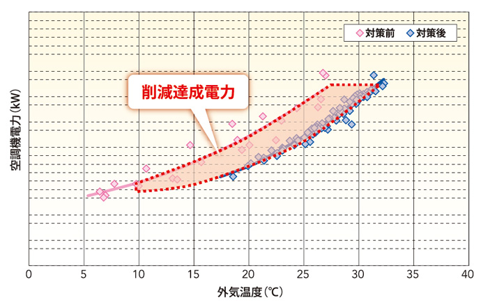 空調機電力と外気温度の相関