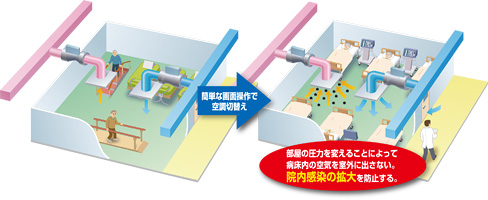 通常時は一般病棟として等圧で使用し、パンデミック時には給排気量を変化させ対象病室内を陰圧に制御して感染症緊急対応病床に移行する。