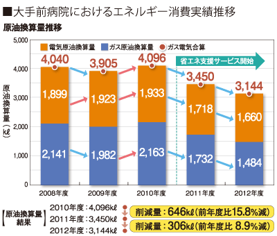 ■大手前病院におけるエネルギー消費実績推移