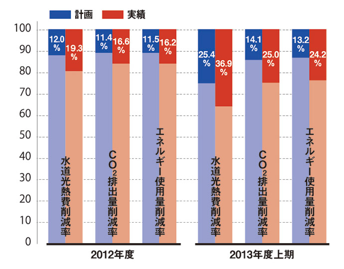 ■ESCO事業の定量的効果