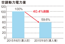 空調設備機器の運用改善などから省エネ活動を行っている。空調の設定温度の見直し、CO2濃度設定緩和、夜間休日停止などを実施し、空調動力の電力量が改善活動後で40.4%の削減となった。